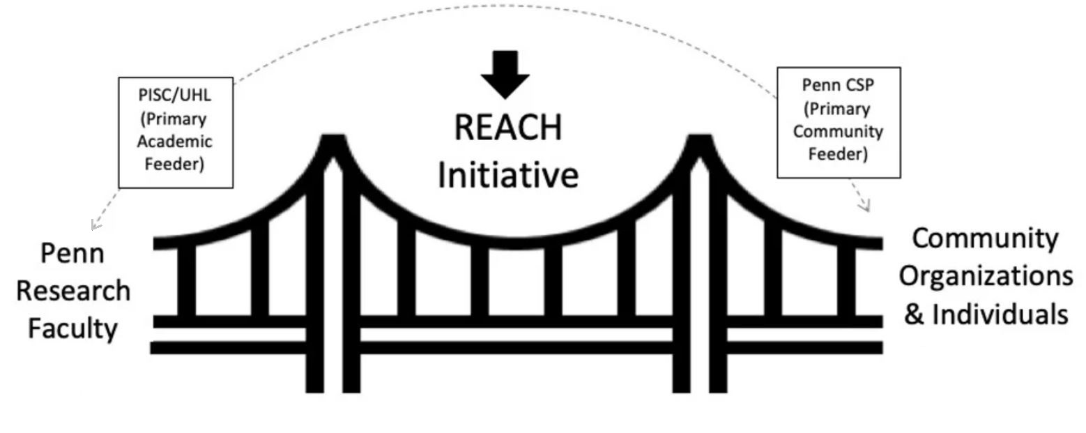 REACH bridge