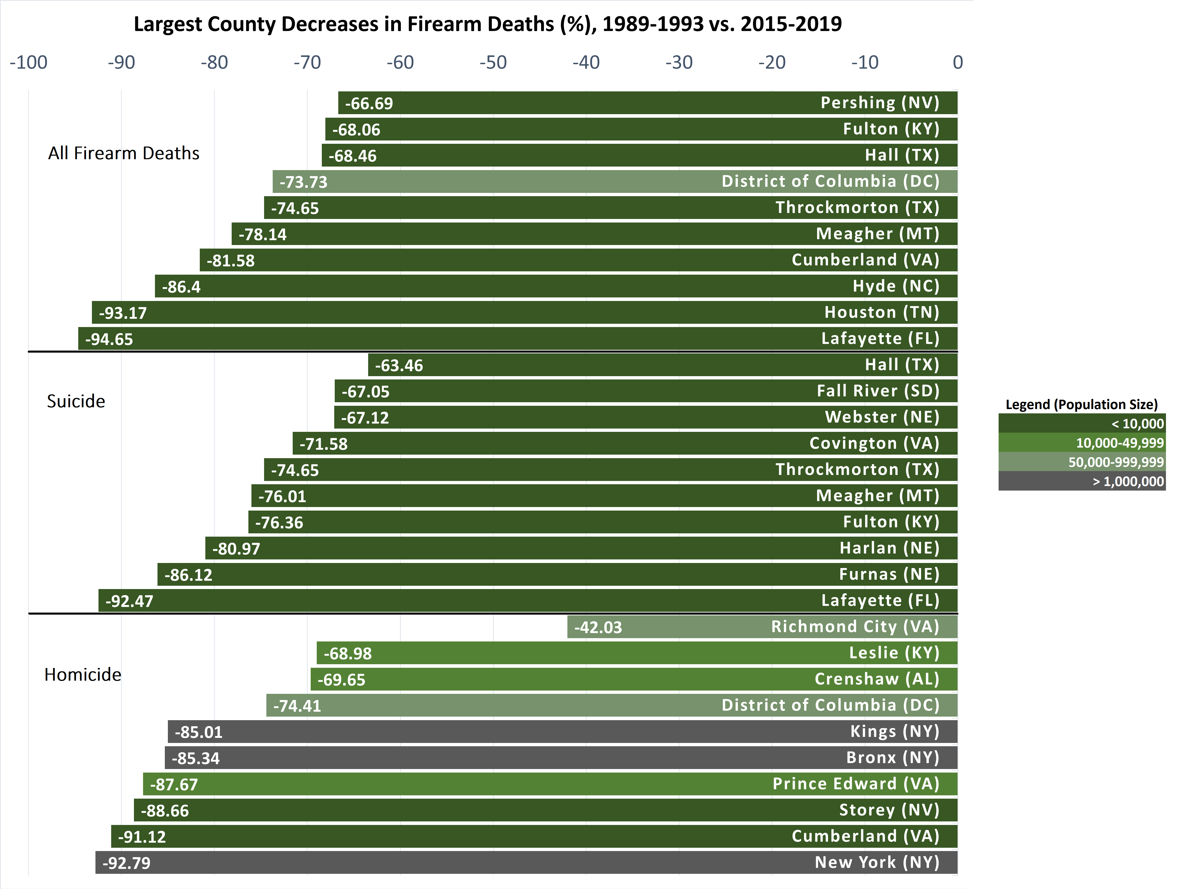 Largest percent decreases in firearm deaths