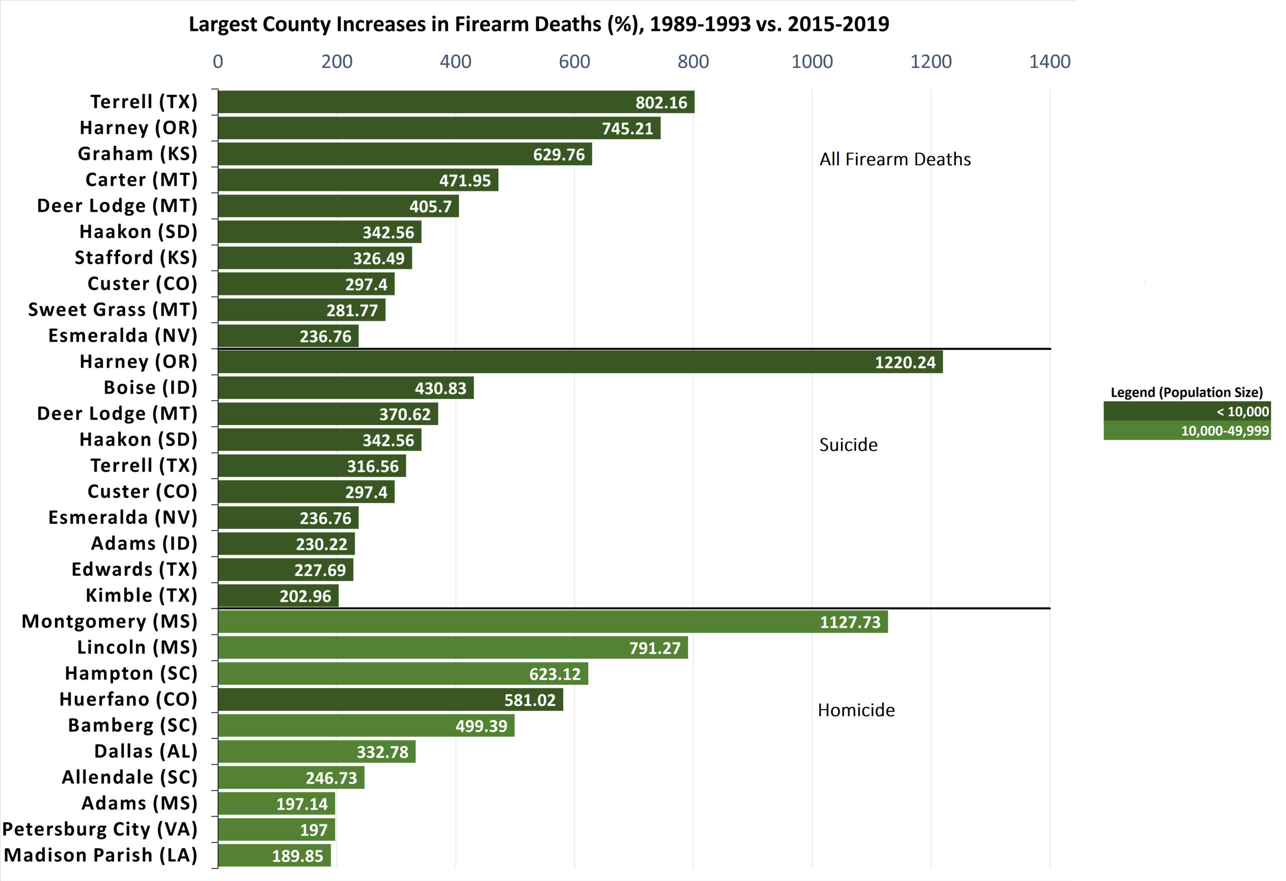 Largest percent increases in firearm deaths