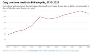New Substances and Evolving Treatments in Philly’s Opioid Epidemic