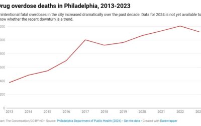 New Substances and Evolving Treatments in Philly’s Opioid Epidemic